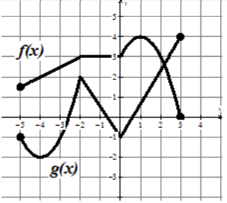 Finding Average Rate Of Change From A Graph Worksheet