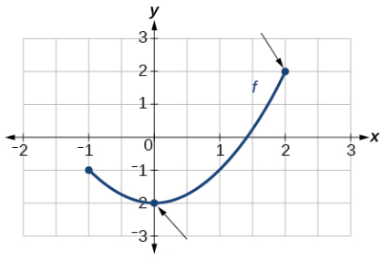 absolute-max-min-from-graph