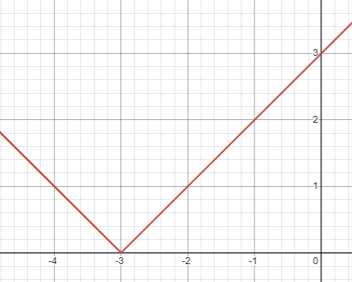 absolute-value-function