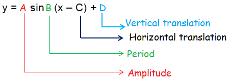 amplitude-period-max-minof-sin-function