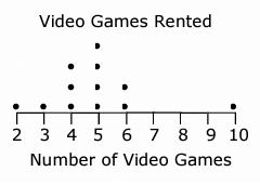 analyzing-dot-plot-q1