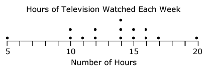 analyzing-dot-plot-q3.png