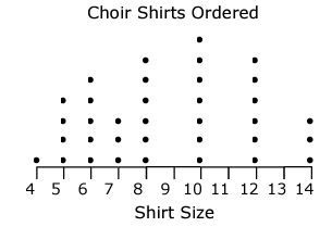 analyzing-dot-plot-q4.png