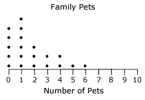 analyzing-dot-plot-q5.png