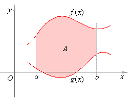 area-between-two-curves