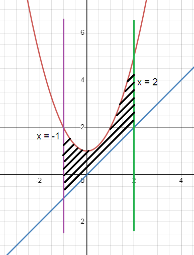 area-using-integration-q1