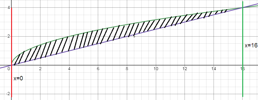 area-using-integration-q2-1.png