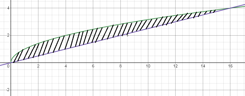 area-using-integration-q2.png