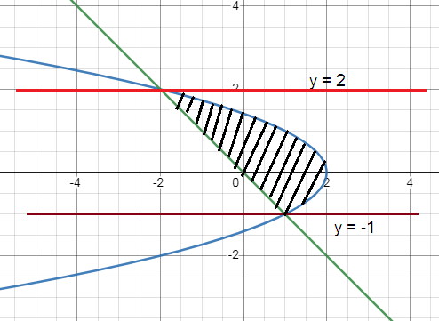 area-using-integration-q4.png