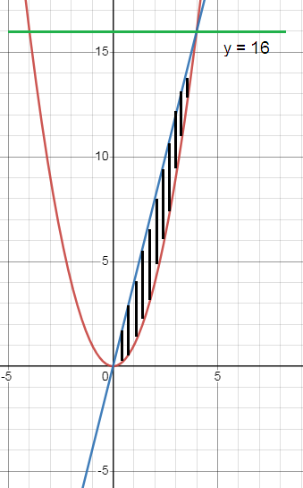 area-using-integration-q6.png