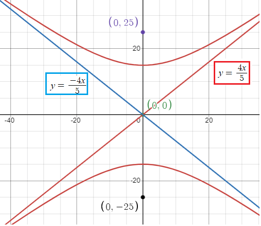 asymptotes-of-hyperbola-q5