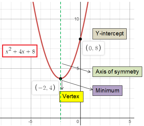 Finding Vertex of Different Types of Functions