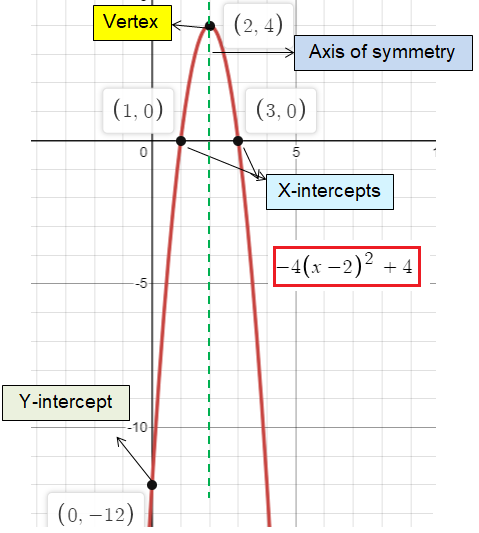 Finding Vertex of Different Types of Functions