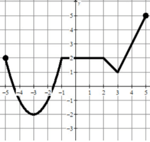 average-rate-of-change-from-graphq1