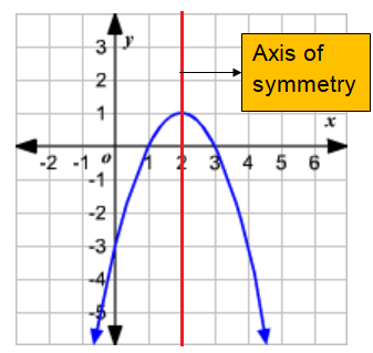 axisofsymmetry