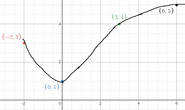 calculus-ab-practice-q10p1.png