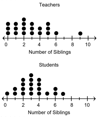 center-shape-spread-of-dot-plotq1