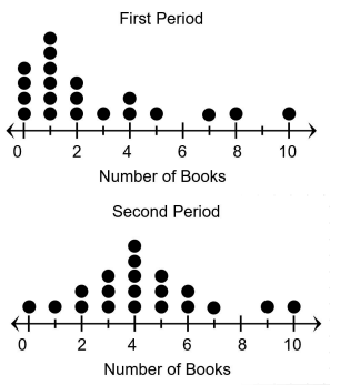 center-shape-spread-of-dot-plotq3.png