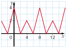 check-if-the-graph-is-periodic-q2.png