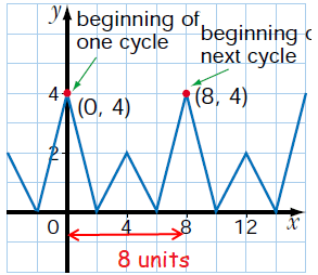 check-if-the-graph-is-periodic-q2a.png