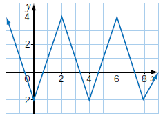 check-if-the-graph-is-periodic-q3.png