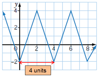 check-if-the-graph-is-periodic-q3a.png