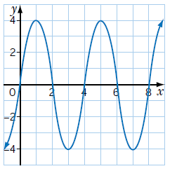 check-if-the-graph-is-periodic-q4.png