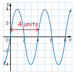 check-if-the-graph-is-periodic-q4a.png