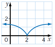 check-if-the-graph-is-periodic-q5.png