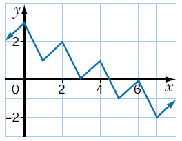 check-if-the-graph-is-periodic-q6.png