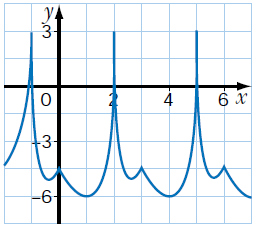 check-if-the-graph-is-periodic-q7.png