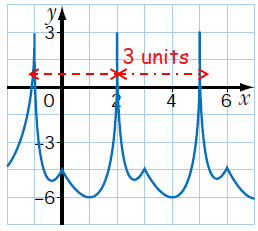 check-if-the-graph-is-periodic-q7a.png