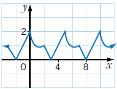 check-if-the-graph-is-periodic-q8.png