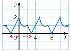 check-if-the-graph-is-periodic-q8a.png