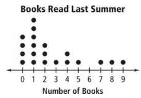 comparing-dot-plot-q1