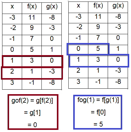 composition-of-function-from-tableex1.png