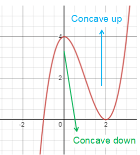 concave-up-or-down