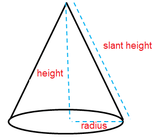 Word Problems on Surface Area of Cone