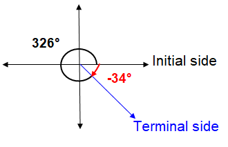 Finding Coterminal Angles Between 0 and 360