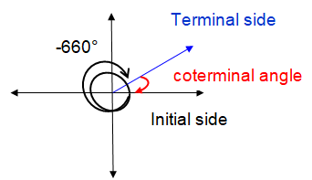 How to Find Coterminal Angles
