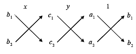 cross-multiplication-method