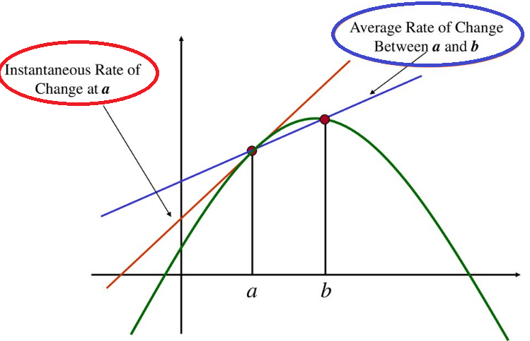 difference-between-rate-of-change