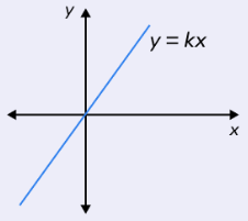 direct-variation-from-graph