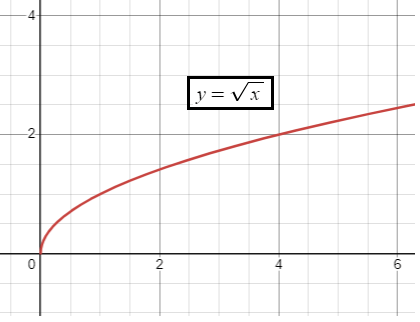 domain-and-range-of-square-root-functionq1