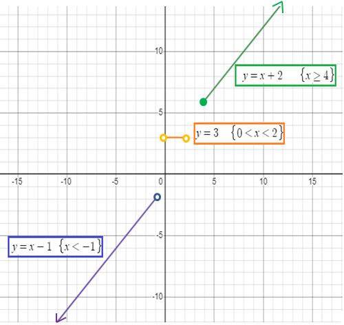 question-video-determining-the-domain-of-a-piecewise-defined-function