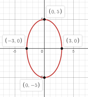 Graph the Ellipse and Identify the Center Vertices and Foci