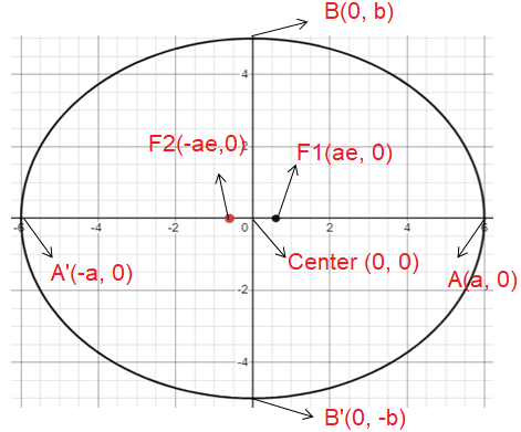 ellipse-symmeteric-about-x-axis