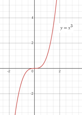 end-behaviour-of-polynomial-q1