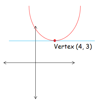 eq-of-parabola-with-vertex-and-aosq2