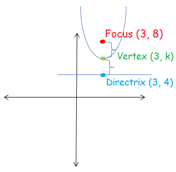 eq-of-parabola-with-vertex-and-directrixq1